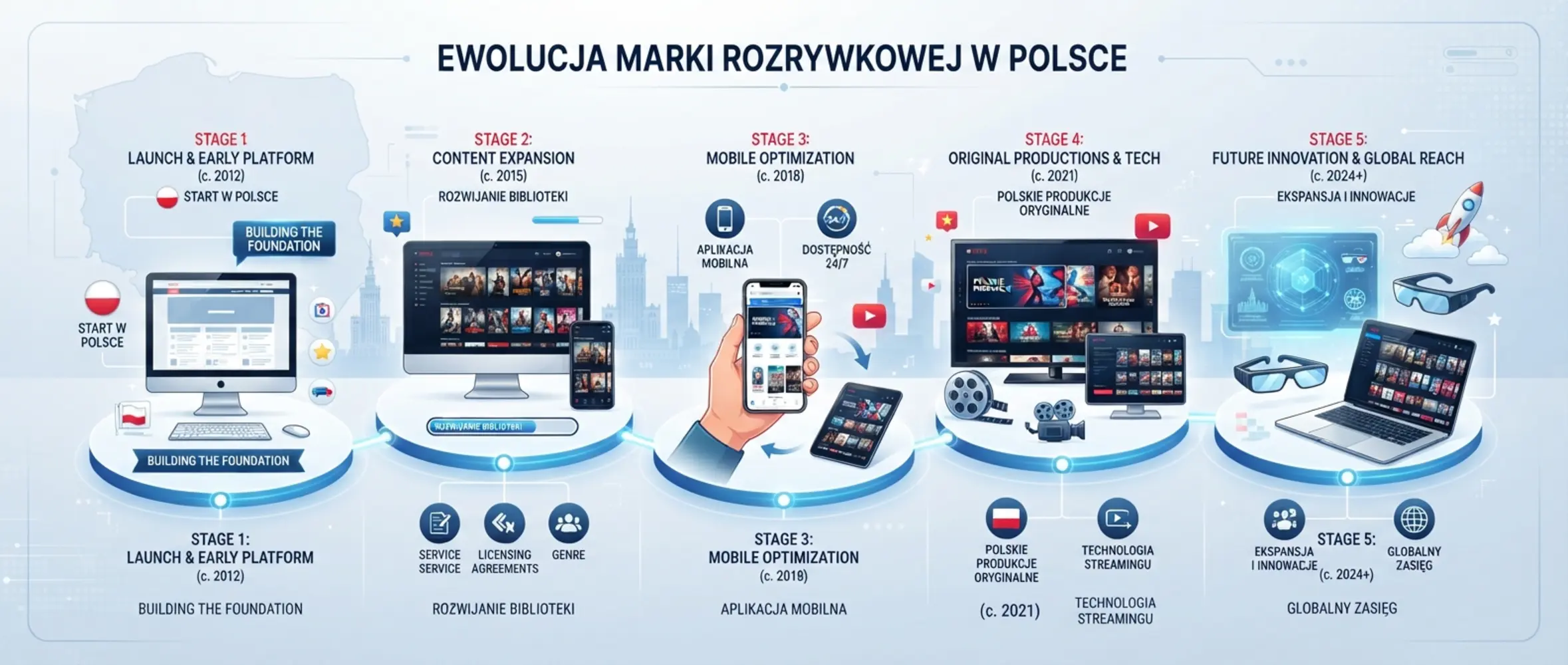 Rozwój marki online w Polsce Ilustracja rozwoju platformy online na polskim rynku
